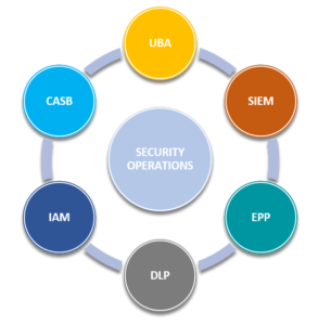 SECURITY OPERATIONS UBA CASB SIEM DLP EPP IAM