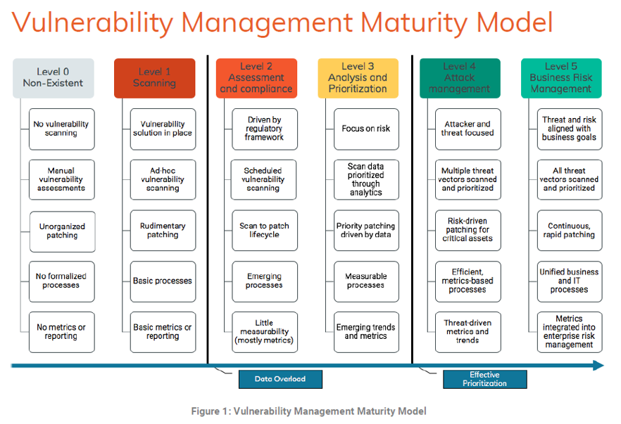 vulnerability management maturity model